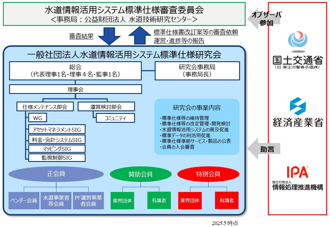法人の組織体制図2025年5月時点