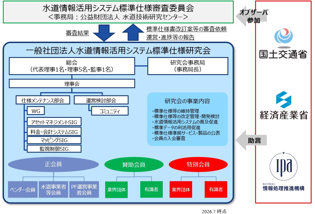 法人の組織体制図2026.07.01